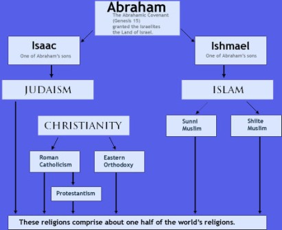 Facts about Abraham - Abraham religion