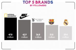 The top 5 brands on Instagram