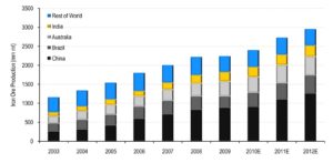 Iron ore production