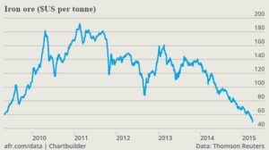 The price of iron ore