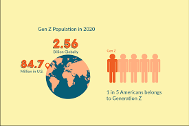 10 Interesting Facts about Generation Z