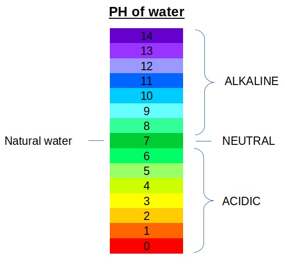 PH of Water